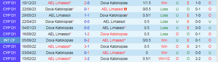 Nhận định AEL Limassol vs Doxa Katokopias, 0h00 ngày 16/3 - Ảnh 3