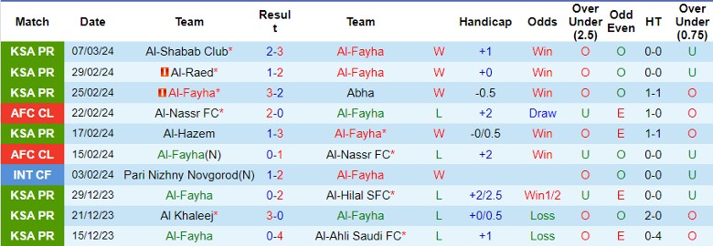 Nhận định Al-Fayha vs Al-Riyadh, 2h00 ngày 16/3 - Ảnh 1