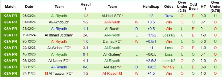 Nhận định Al-Fayha vs Al-Riyadh, 2h00 ngày 16/3 - Ảnh 2
