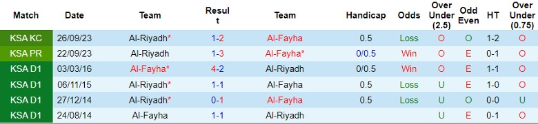 Nhận định Al-Fayha vs Al-Riyadh, 2h00 ngày 16/3 - Ảnh 3