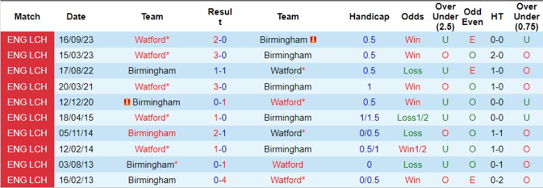 Nhận định Birmingham vs Watford, 22h00 ngày 16/3 - Ảnh 3