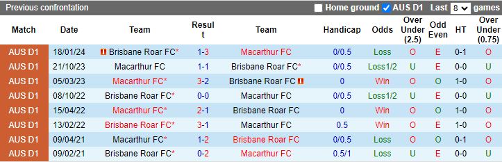 Nhận định Brisbane Roar vs Macarthur, 12h00 ngày 16/3 - Ảnh 3