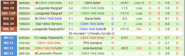 Nhận định Cherno More vs CSKA 1948 Sofia, 23h45 ngày 15/3 - Ảnh 2