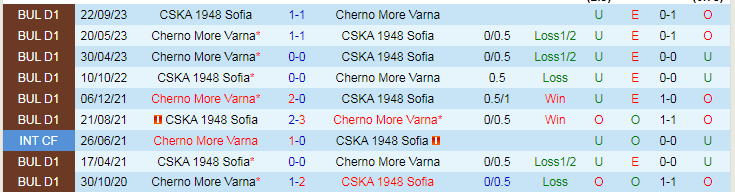 Nhận định Cherno More vs CSKA 1948 Sofia, 23h45 ngày 15/3 - Ảnh 3