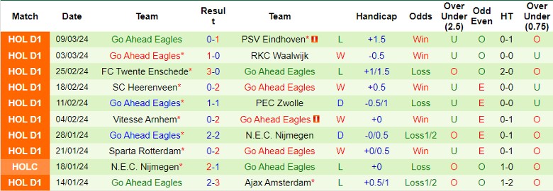 Nhận định Heracles Almelo vs Go Ahead Eagles, 2h00 ngày 16/3 - Ảnh 2