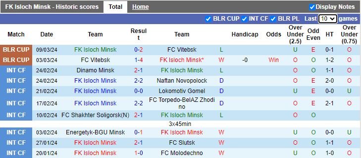 Nhận định Isloch Minsk vs Dinamo Brest, 21h00 ngày 15/3 - Ảnh 1