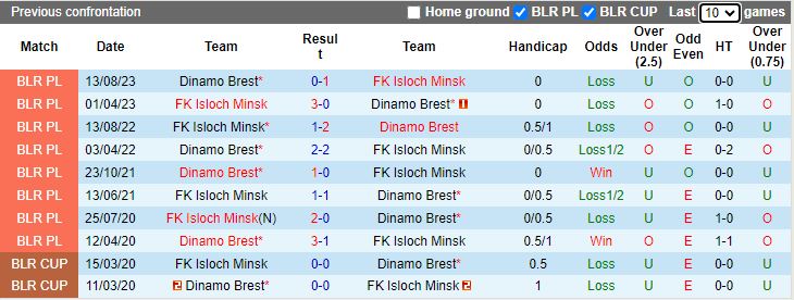 Nhận định Isloch Minsk vs Dinamo Brest, 21h00 ngày 15/3 - Ảnh 3