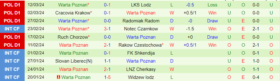 Nhận định Lech Poznan vs Warta Poznan, 02h30 ngày 16/3 - Ảnh 1