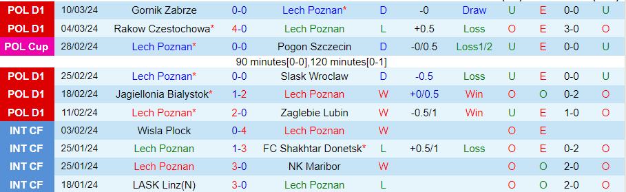 Nhận định Lech Poznan vs Warta Poznan, 02h30 ngày 16/3 - Ảnh 2