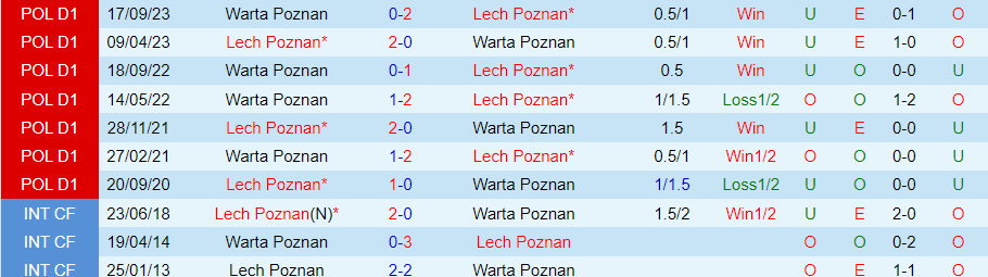 Nhận định Lech Poznan vs Warta Poznan, 02h30 ngày 16/3 - Ảnh 3
