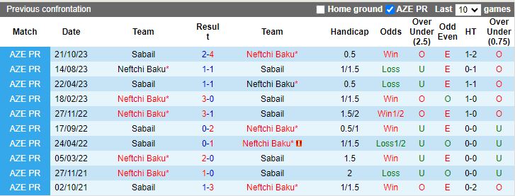 Nhận định Neftchi Baku vs Sabail, 22h00 ngày 15/3 - Ảnh 3