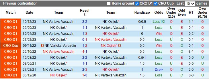 Nhận định Osijek vs Varteks Varazdin, 23h00 ngày 15/3 - Ảnh 3