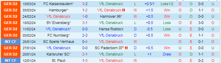 Nhận định Osnabruck vs Fortuna Dusseldorf, 0h30 ngày 16/3 - Ảnh 1