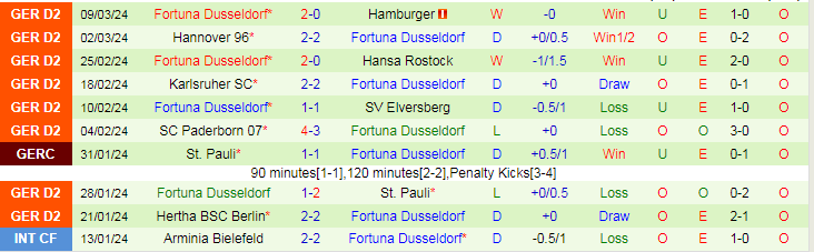 Nhận định Osnabruck vs Fortuna Dusseldorf, 0h30 ngày 16/3 - Ảnh 2