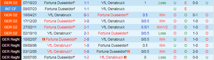 Nhận định Osnabruck vs Fortuna Dusseldorf, 0h30 ngày 16/3 - Ảnh 3