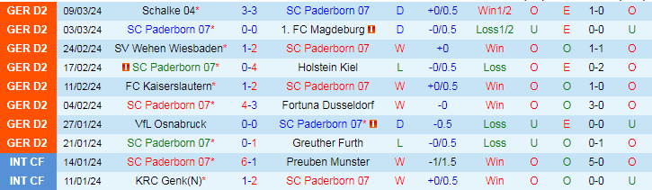 Nhận định Paderborn vs Braunschweig, 0h30 ngày 16/3 - Ảnh 1