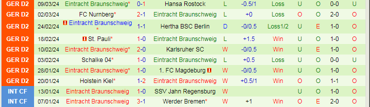 Nhận định Paderborn vs Braunschweig, 0h30 ngày 16/3 - Ảnh 2