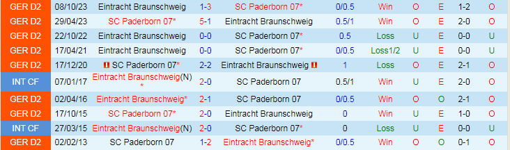 Nhận định Paderborn vs Braunschweig, 0h30 ngày 16/3 - Ảnh 3