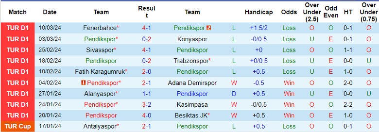 Nhận định Pendikspor vs Istanbulspor, 0h30 ngày 16/3 - Ảnh 1
