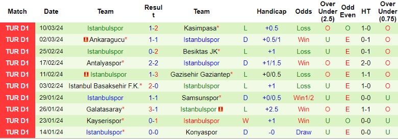 Nhận định Pendikspor vs Istanbulspor, 0h30 ngày 16/3 - Ảnh 2