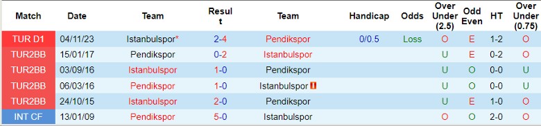 Nhận định Pendikspor vs Istanbulspor, 0h30 ngày 16/3 - Ảnh 3