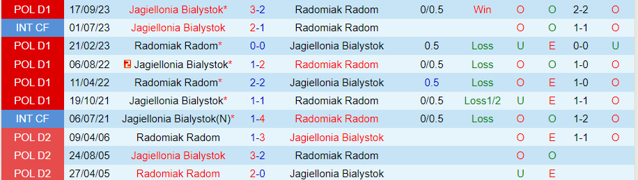 Nhận định Radomiak Radom vs Jagiellonia Bialystok, 21h00 ngày 16/3 - Ảnh 3