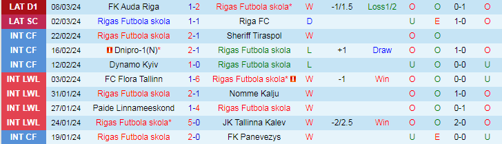 Nhận định Rigas Futbola skola vs Valmieras FK, 23h00 ngày 15/3 - Ảnh 1
