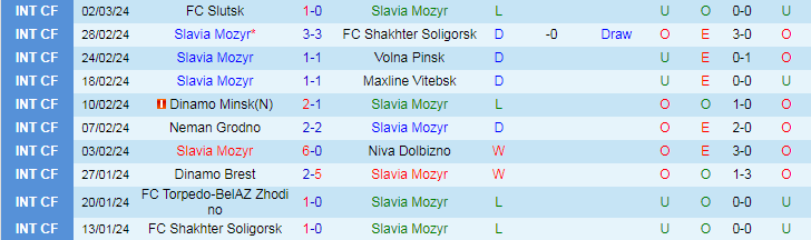 Nhận định Slavia Mozyr vs Dnepr Mogilev, 23h00 ngày 15/3 - Ảnh 1