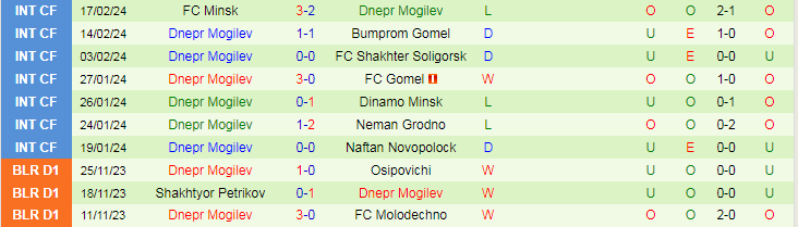 Nhận định Slavia Mozyr vs Dnepr Mogilev, 23h00 ngày 15/3 - Ảnh 2