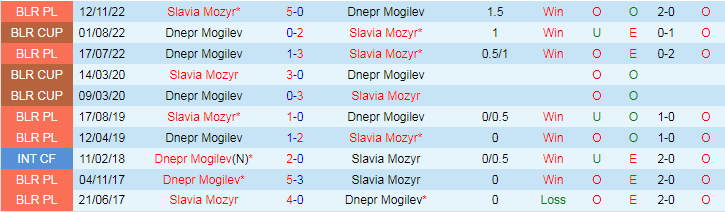 Nhận định Slavia Mozyr vs Dnepr Mogilev, 23h00 ngày 15/3 - Ảnh 3