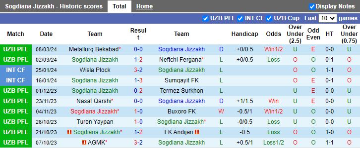Nhận định Sogdiana Jizzakh vs FK Olympic Tashkent, 21h00 ngày 15/3 - Ảnh 1