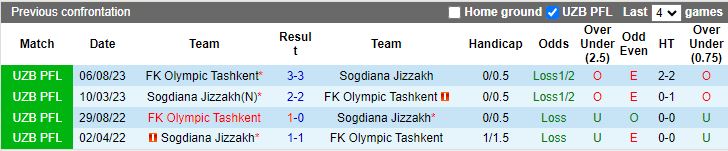 Nhận định Sogdiana Jizzakh vs FK Olympic Tashkent, 21h00 ngày 15/3 - Ảnh 3