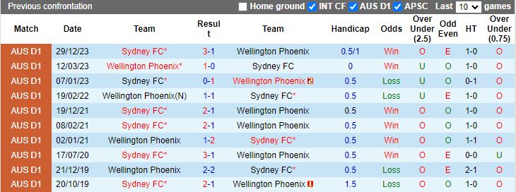 Nhận định Wellington Phoenix vs Sydney FC, 11h30 ngày 16/3 - Ảnh 3