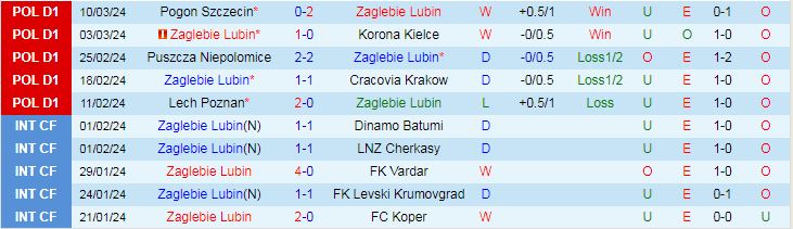 Nhận định Zaglebie Lubin vs Stal Mielec, 0h00 ngày 16/3 - Ảnh 1