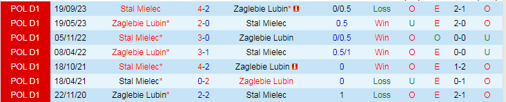 Nhận định Zaglebie Lubin vs Stal Mielec, 0h00 ngày 16/3 - Ảnh 3