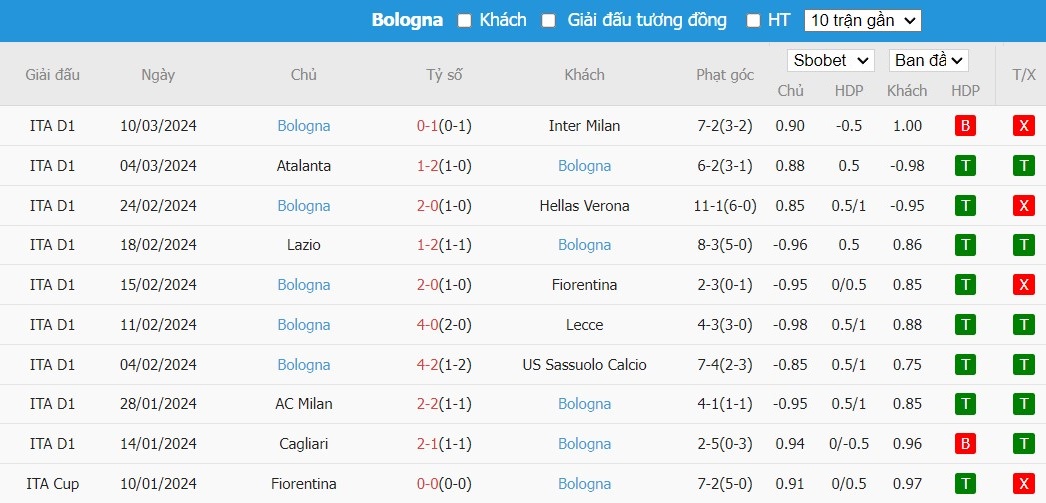 Soi kèo phạt góc Empoli vs Bologna, 2h45 ngày 16/03 - Ảnh 3