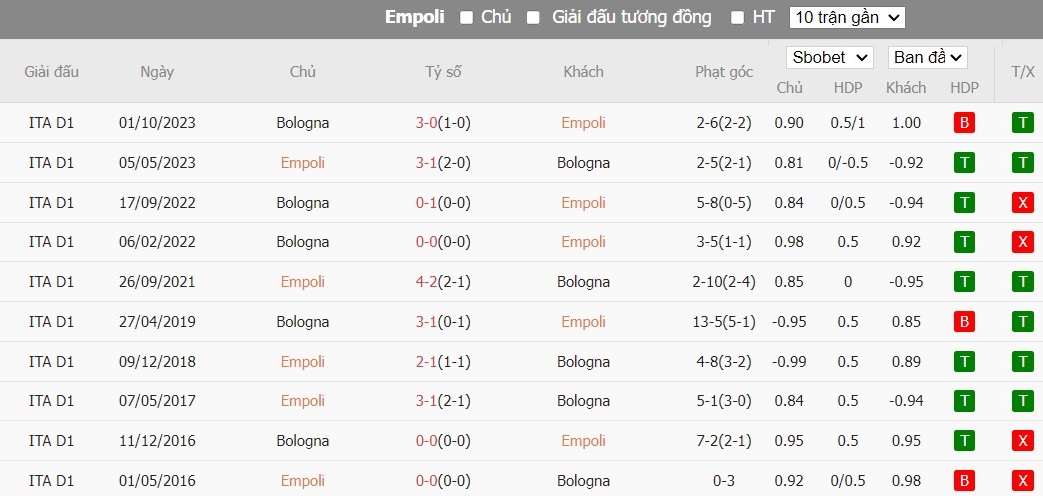 Soi kèo phạt góc Empoli vs Bologna, 2h45 ngày 16/03 - Ảnh 4