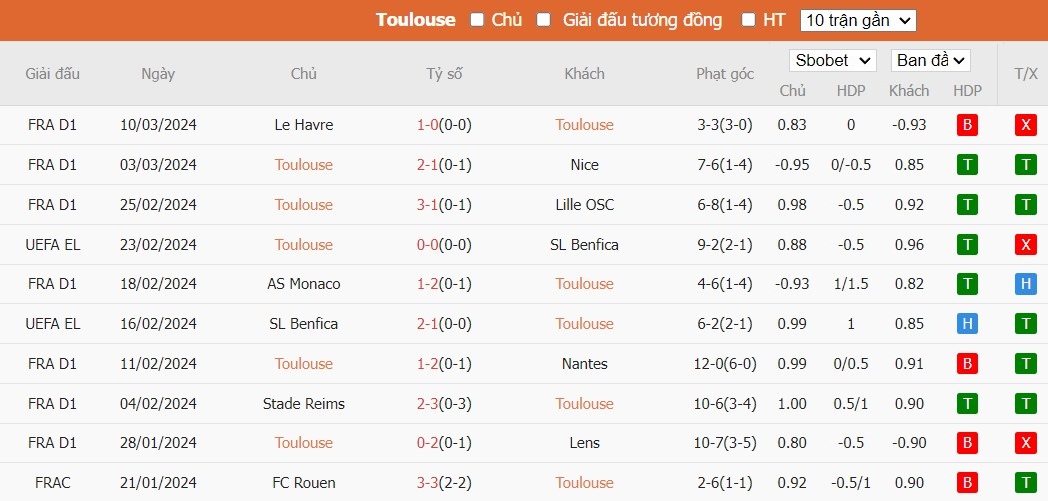 Soi kèo phạt góc Toulouse vs Lyon, 3h ngày 16/03 - Ảnh 2