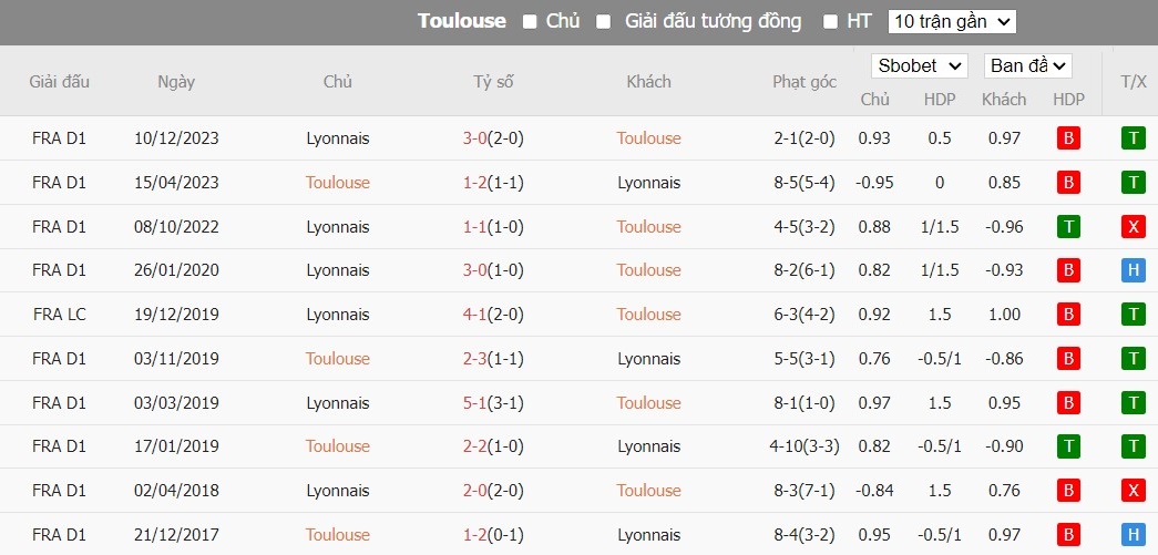 Soi kèo phạt góc Toulouse vs Lyon, 3h ngày 16/03 - Ảnh 4
