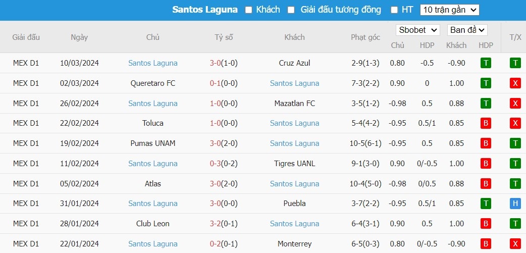 Kèo thẻ phạt ngon ăn Club Tijuana vs Santos Laguna, 10h ngày 16/03 - Ảnh 2