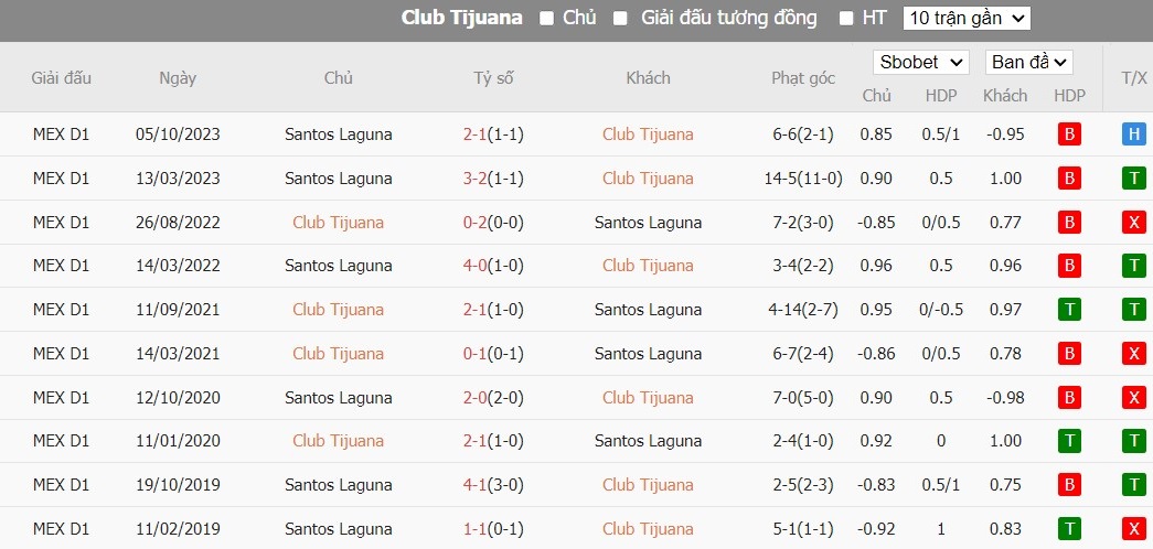 Kèo thẻ phạt ngon ăn Club Tijuana vs Santos Laguna, 10h ngày 16/03 - Ảnh 3