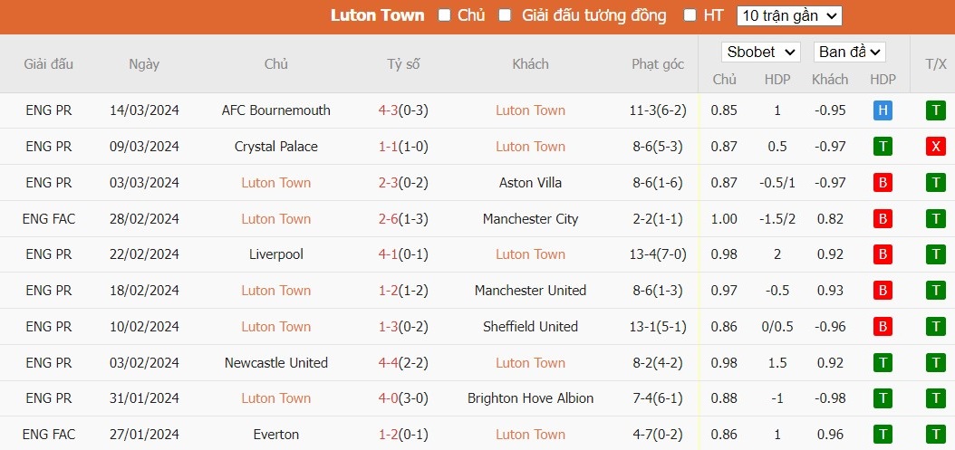 Kèo thẻ phạt ngon ăn Luton Town vs Nottingham, 22h ngày 16/03 - Ảnh 1
