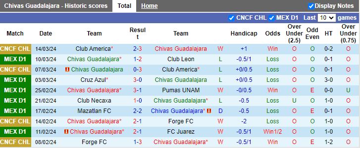 Nhận định Chivas Guadalajara vs Club America, 10h05 ngày 17/3 - Ảnh 1