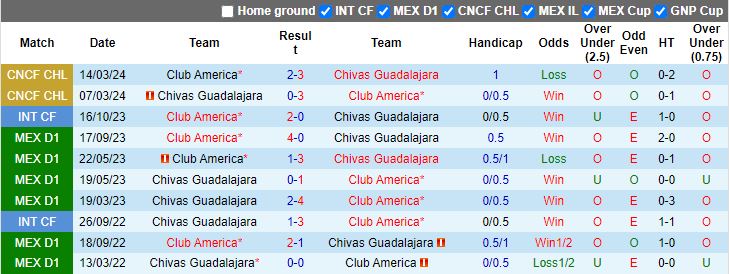 Nhận định Chivas Guadalajara vs Club America, 10h05 ngày 17/3 - Ảnh 3