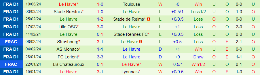 Nhận định Clermont Foot vs Le Havre, 21h00 ngày 17/3 - Ảnh 1