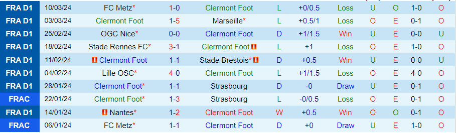 Nhận định Clermont Foot vs Le Havre, 21h00 ngày 17/3 - Ảnh 2