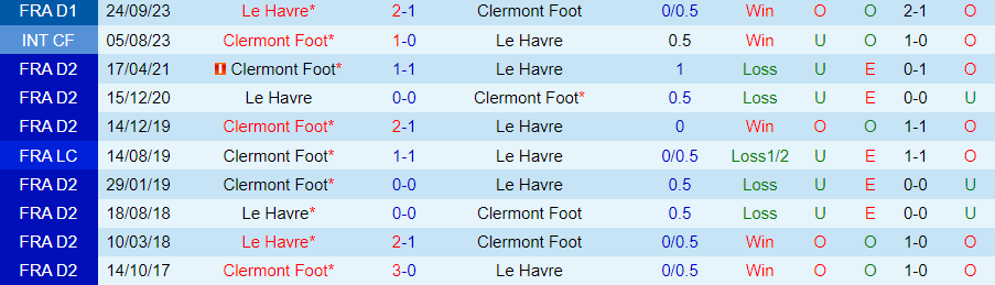 Nhận định Clermont Foot vs Le Havre, 21h00 ngày 17/3 - Ảnh 3