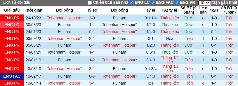 Nhận định Fulham vs Tottenham, 0h30 ngày 17/03 - Ảnh 3