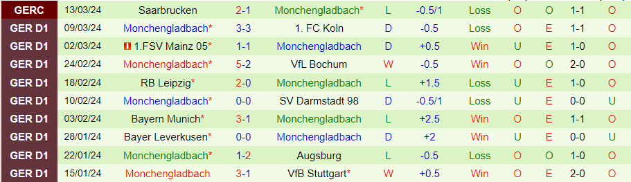 Nhận định Heidenheim vs Monchengladbach, 21h30 ngày 16/3 - Ảnh 1