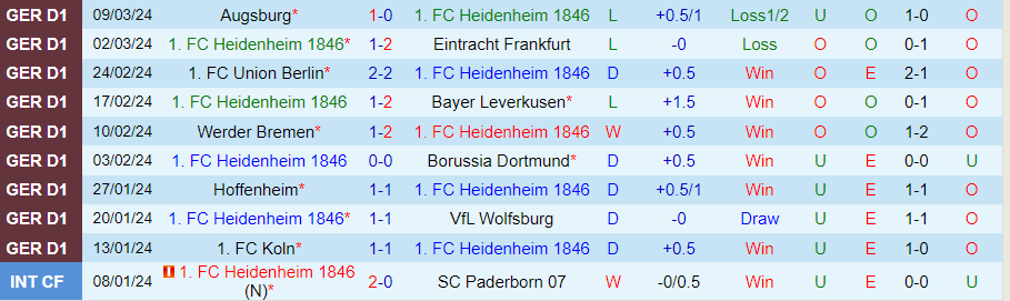 Nhận định Heidenheim vs Monchengladbach, 21h30 ngày 16/3 - Ảnh 2